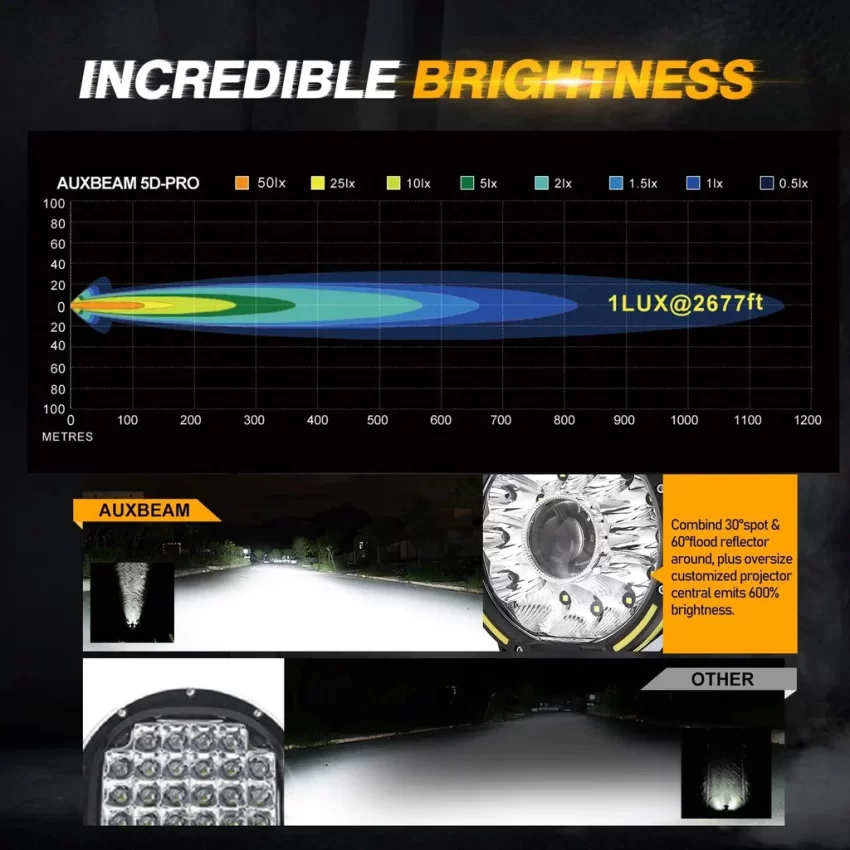 Auxbeam 7 Inch 230W 360-PRO Lens LED Driving Lights | Auxbeam LED Driving Lights | Auxbeam - Image 2