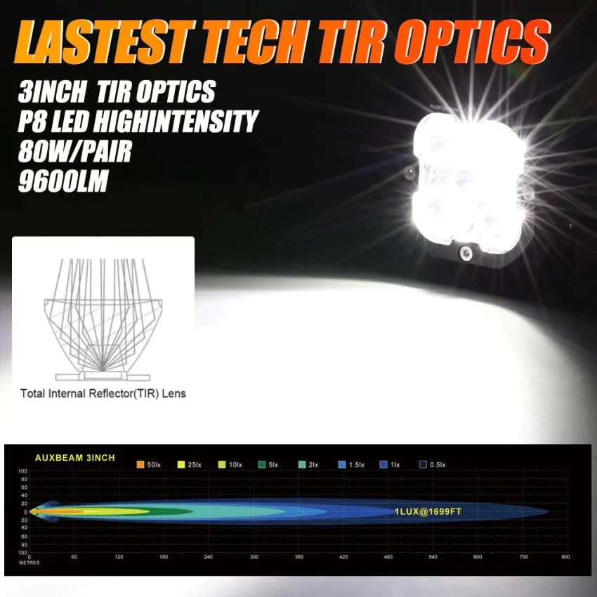 Auxbeam 3 Inch 80W 9600 Lumens LED pod Lights | Auxbeam | Auxbeam Auxiliary Lights - Image 2